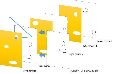 Fig. 3. Model for 3 technicians and 3 supervisors. The design works right.  