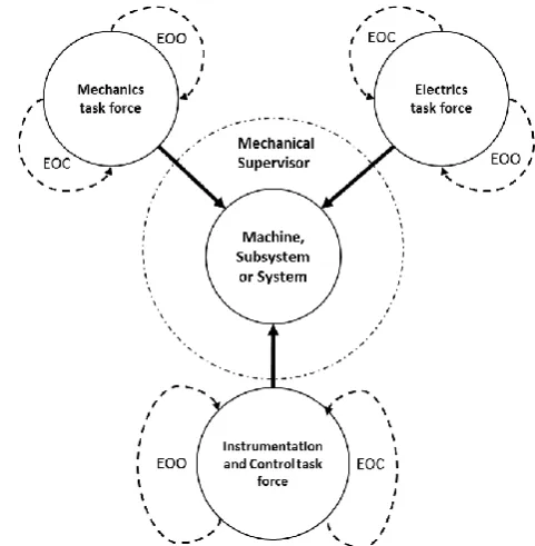 Fig. 7 Maintenance on a machine with supervision in the mechanical  maintenance. The precedencies were hidden for clear the graphic