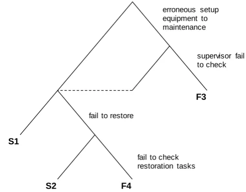 Fig. 10 THERP model with a technician supervised.  