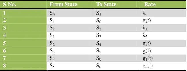 Table No. I: Possible States with Status