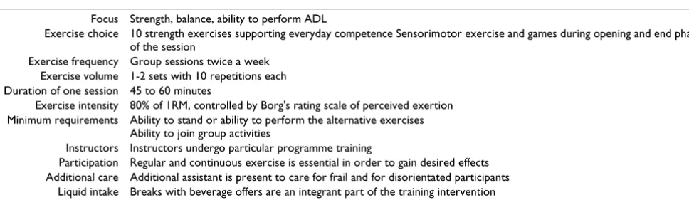 Table 1: Characteristics of the new exercise programme. Modified according to Mechling und Brach [[48], p