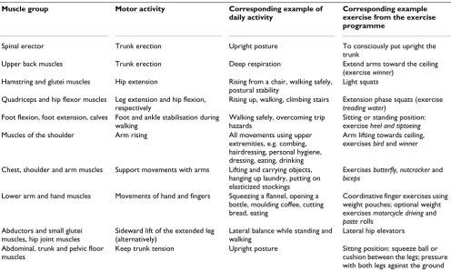 Table 2: Muscle groups, daily activities and corresponding exercises. Translated and extended from the fit for 100 manual [[66], p