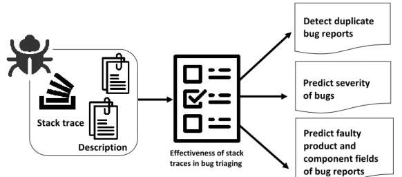 Figure 2 An overview of the automatic bug triaging using stack traces 