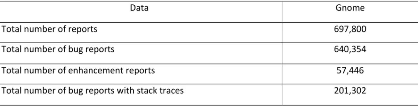 Figure 6 Regular expression used for extracting stack traces  from bug report description in the Gnome bug repository 
