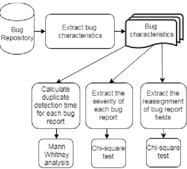 Figure 7 Data collection and analysis 