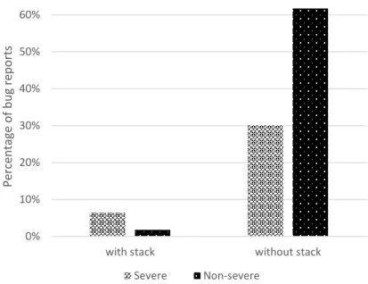 Figure 8 Percentage of severe and non-severe bug reports based on the  presence of stack traces in Eclipse dataset 