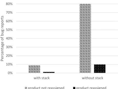 Figure 10 Percentage of bug reports based on the presence of stack traces  in the Eclipse dataset 