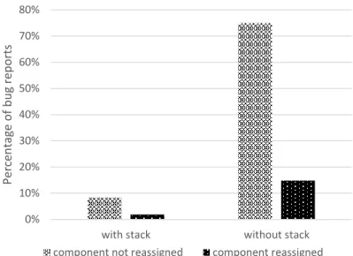 Figure 12 Percentage of bug reports based on the presence of stack trace  in the Eclipse dataset