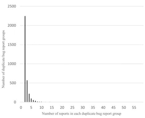 Figure 18 The number of duplicate reports in all duplicate bug reports groups in Eclipse 050010001500200025000510152025303540455055