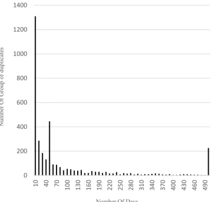 Figure 20 Number of days between the first and last bug report in the duplicate group in Eclipse