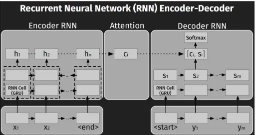 Figure 2.1 : Neural Machine Translation model