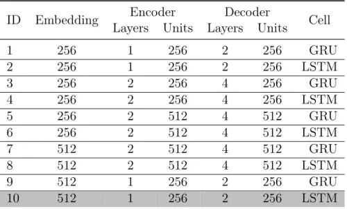 Table 2.1 shows the 10 different configurations of hyperparameters we employed when tuning the models