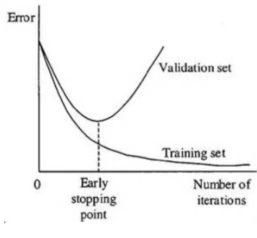 Figure 2.3 : Overfitting