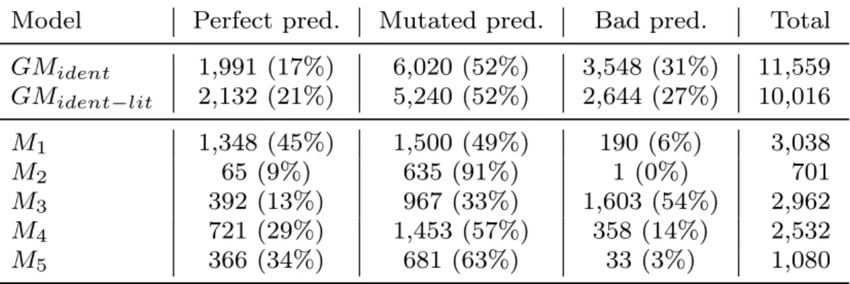 Table 3.2 : Prediction Classification