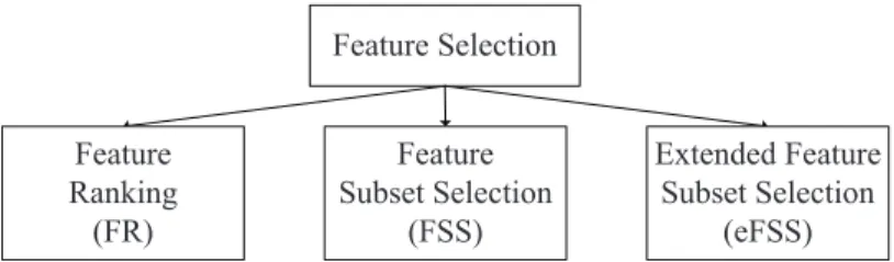 Fig. 1. Taxonomy of feature selection methods according to the operation mode and solution type.