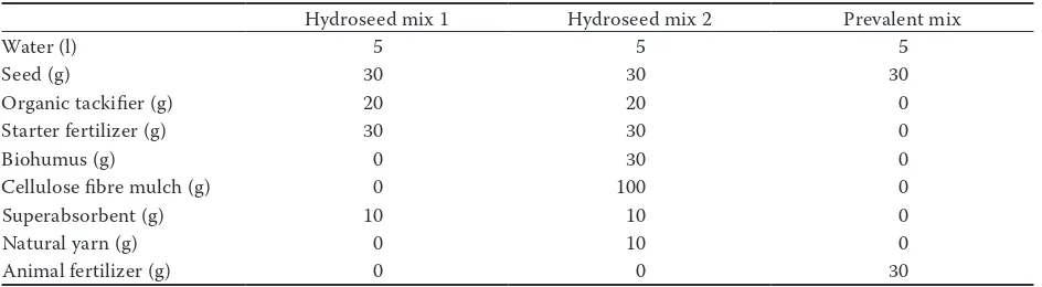 Table 1. Formulation of seed mixtures used in soil erosion control experiments