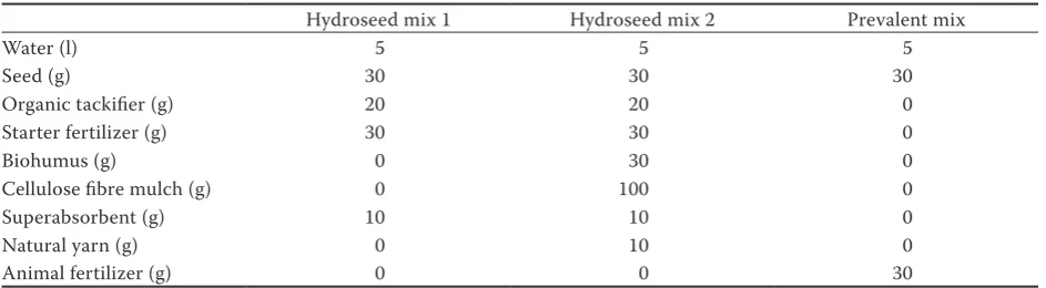 Table 1. Formulation of seed mixtures used in soil erosion control experiments