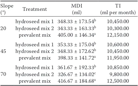 Table 4. Effect of the different treatments on grass biomass