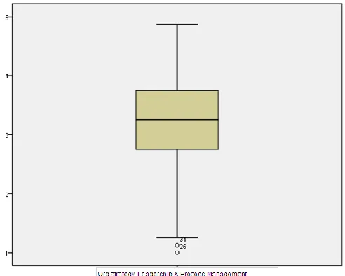 Fig 1: Box plot analysis on Organizational strategy, leadership & Process management factor 
