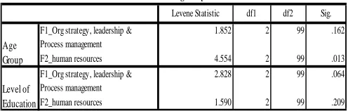 Table IV: Test of Homogeneity of Variances (Comparisons) 