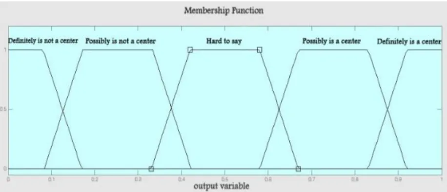 Fig. 4 Membership of inputs linguistic 