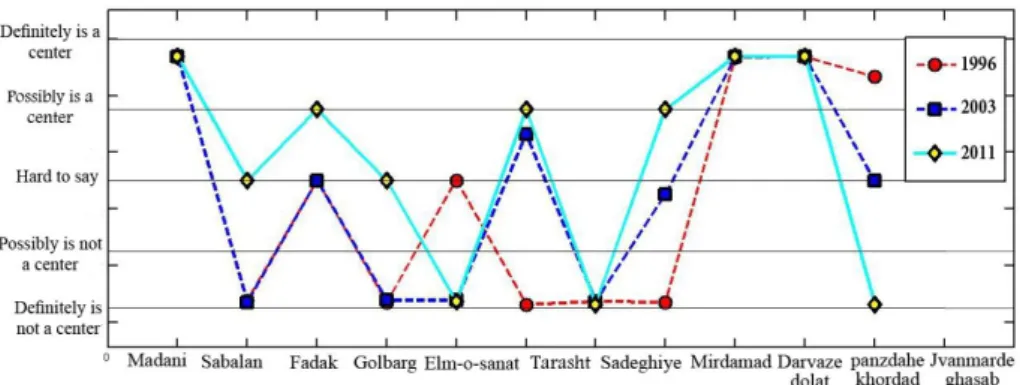 Figure  8  shows  the  development  changes  for  employment  activities  -commercial,  administrative  and  industrial- in the period 1996 to 2010