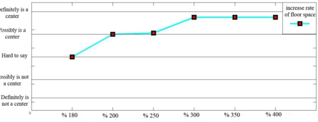 Fig. 12 Strategy analysis of employment activity for Shahid-Madani station area 