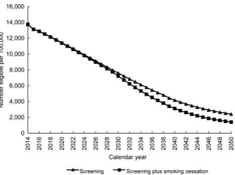 Figure 2The number of people eligible for screening (per100 000) as a function of calendar year, where trianglesrepresent a screening-only scenario and squares representcombining screening with an intensive smoking cessationprogramme.