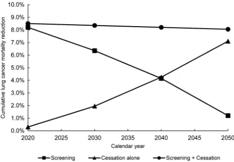 Figure 3The cumulative lung cancer mortality reduction forscreening-only, cessation-only, and combination of screeningand cessation scenarios.