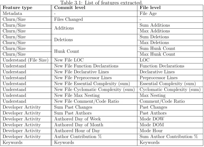Table 3.1: List of features extracted.