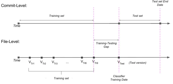 Figure 3.1: Training and testing sets for file- and commit-level prediction. The upper timeline depicts the set of commits selected for the training and testing set and used to build and evaluate the commit-level prediction models for the given ‘training d