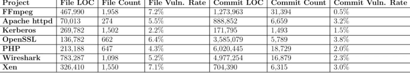 Table 4.1: Projects under study.