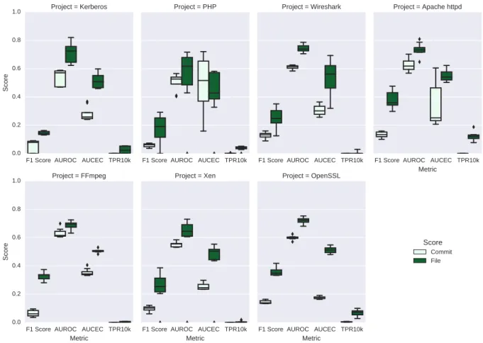Figure 5.1: Naive Bayes performances by project, level, and metric.