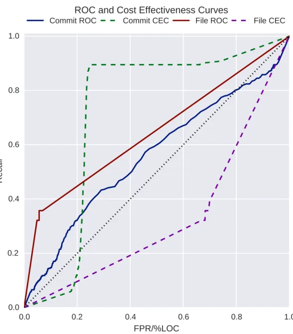 Figure 5.2: ROC and CE curves, commit and file level, for PHP, Naive Bayes classifier, and Jan 2013 test date.