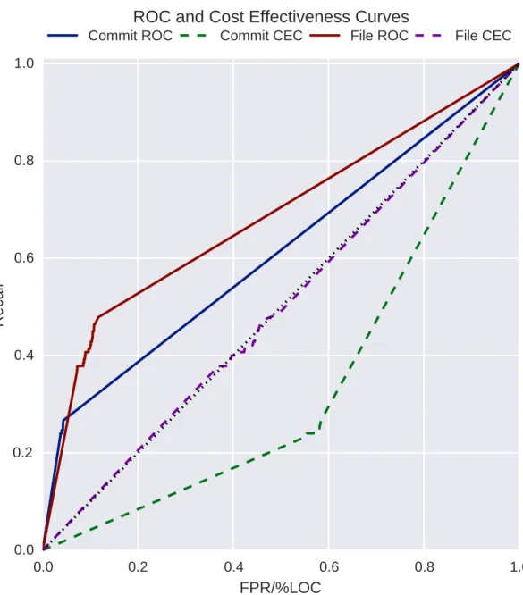 Figure 5.3: ROC and CE curves, commit and file level, for FFmpeg, Naive Bayes classifier, and Jan 2013 test date.