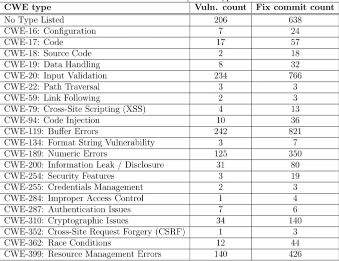 Table 6.2: Vulnerability CWE types