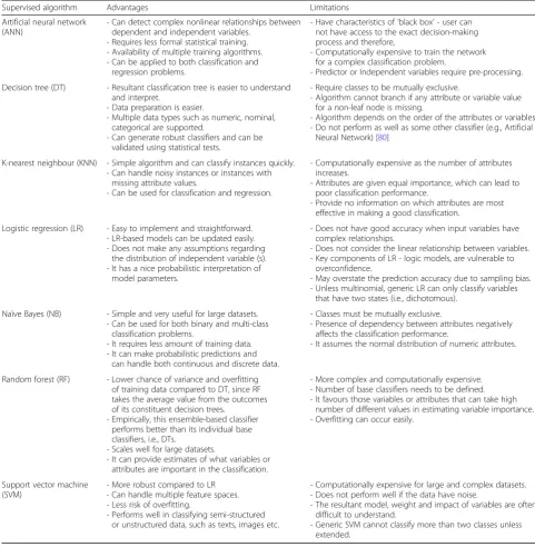 Table 2 Advantages and limitations of different supervised machine learning algorithms