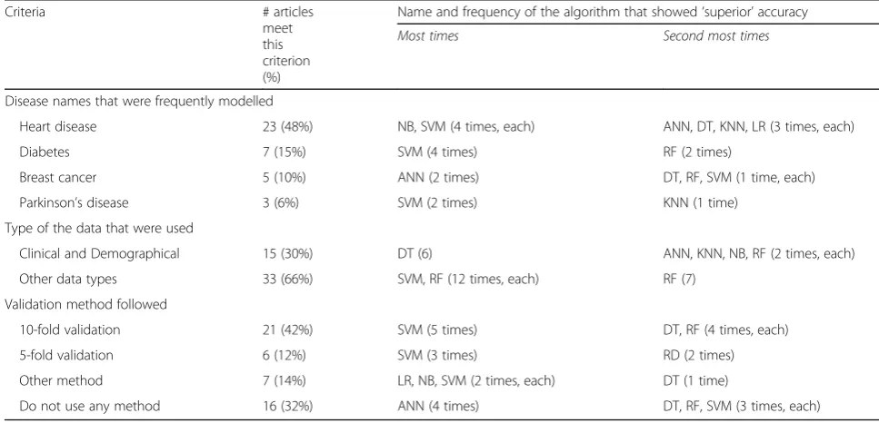 Table 3 Comparison of usage frequency and accuracy of different supervised machine learning algorithms