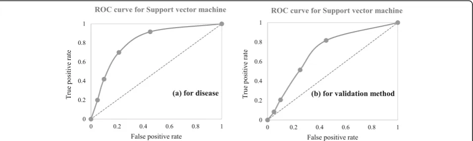 Fig. 12 Illustration of the superior performance of the Support vector machine using ROC graphs (based on the data from Table 4) – (a) fordisease names that were modelled; and (b) for validation methods that were followed