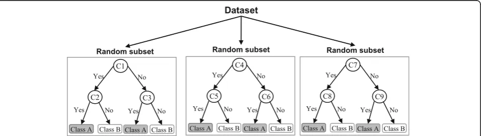 Fig. 3 An illustration of a Decision tree. Each variable (C1, C2, andC3) is represented by a circle and the decision outcomes (Class Aand Class B) are shown by rectangles