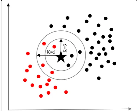 Fig. 6 A simplified illustration of the K-nearest neighbour algorithm.When K = 3, the sample object (‘star’) is classified as ‘black’ since itgets more ‘vote’ from the ‘black’ class