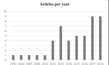 Fig. 8 Number of articles published in different years
