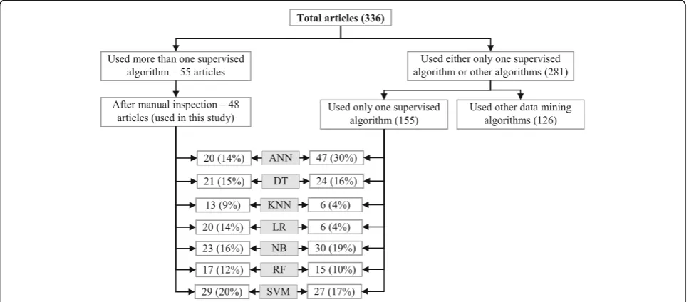 Fig. 9 The overall data collection procedure. It also shows the number of articles considered for each disease