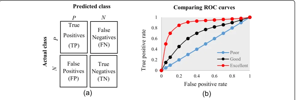 Fig. 11 a The basic framework of the confusion matrix; and (b) A presentation of the ROC curve