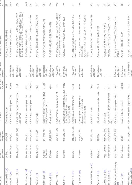 Table 1 Summary of all references
