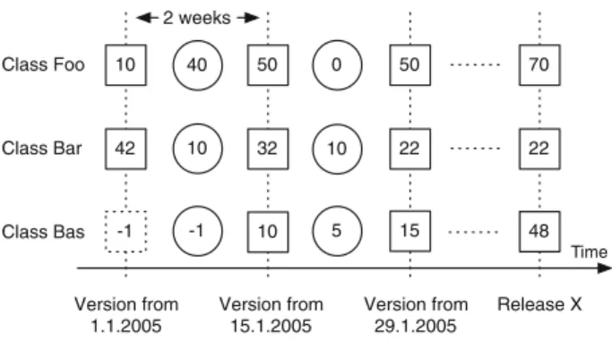 Figure 2 shows an example of deltas matrix computation for three classes. The numbers in the squares are metrics; the numbers in circles, deltas