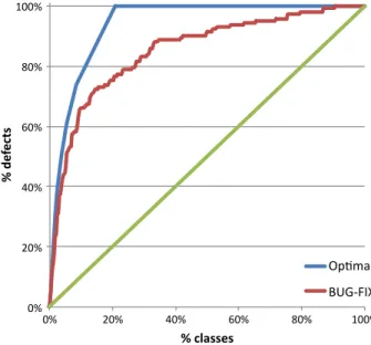 Fig. 8 Cumulative lift chart for the BUGFIX prediction approach on Eclipse