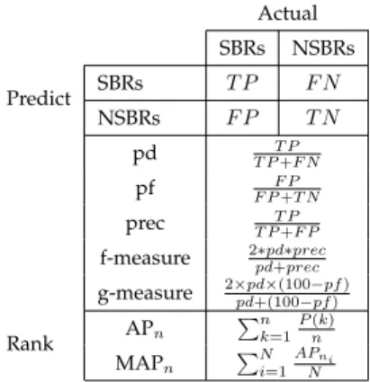 Fig. 3. Confusion matrix: Definitions of pd, pf, prec, g-measure and the mean average precision (MAP).