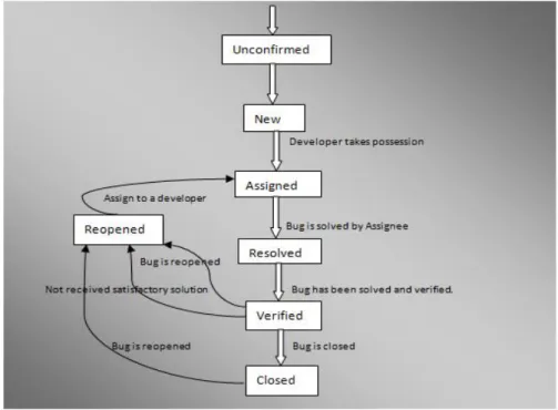 Figure 1. Bug –report Life Cycle 