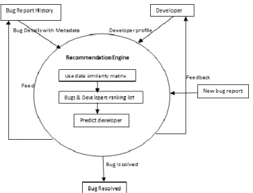 Figure 2. Automated Bug Triaging System 